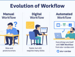 Automasi Digital Meningkat di 2025: N8N Workflow Jadi Solusi Populer Bisnis Indonesia