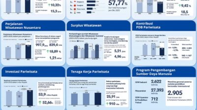 Menakar Wajah Ganda Pariwisata Indonesia: Antara Rekor Devisa dan Jeritan di Akar Rumput