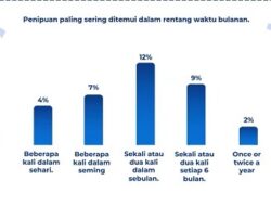 Milenial dan Gen Z Mendominasi Laporan Korban Penipuan Digital