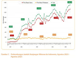 Jimbaran Tidak Hanya Pantai Lagi: Data Menunjukkan Wisata “Pengalaman Lokal” Semakin Diminati